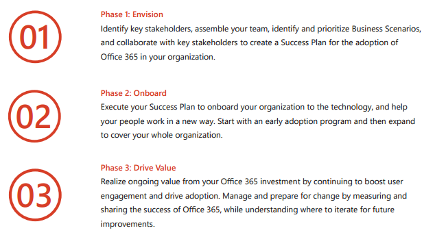 Phase 1: Envision Identify key stakeholders, assemble your team, identify and prioritize Business Scenarios, and collaborate with key stakeholders to create a Success Plan for the adoption of Office 365 in your organization. Phase 2: Onboard Execute your Success Plan to onboard your organization to the technology, and help your people work in a new way. Start with an early adoption program and then expand to cover your whole organization. Phase 3: Drive Value Realize ongoing value from your Office 365 investment by continuing to boost user engagement and drive adoption. Manage and prepare for change by measuring and sharing the success of Office 365, while understanding where to iterate for future improvements